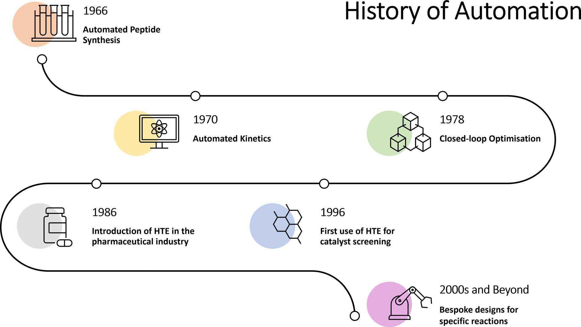 Timeline titled History of Automation, marking automated peptide synthesis in 1966, automated kinetics in 1970, closed-loop optimisation in 1978, high-throughput experimentation in pharmaceuticals in 1986, its first use for catalyst screening in 1996, and bespoke reaction-specific designs from the 2000s onward.