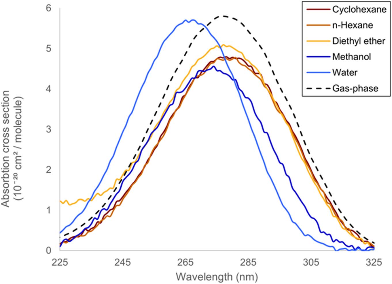 Absorption cross-section plotted against wavelength from 225 to 325 nanometres for a carbonyl compound in cyclohexane, n-hexane, diethyl ether, methanol and water, compared with the gas-phase spectrum.